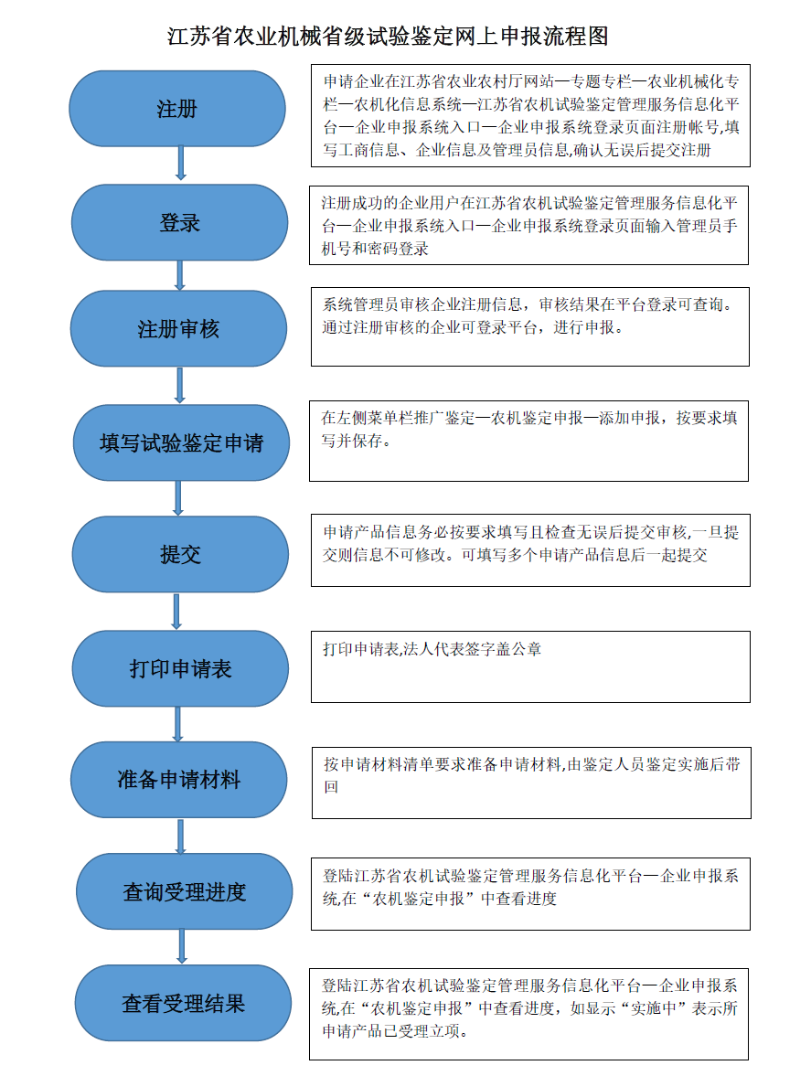 江苏省试验鉴定网上申报流程图2022.png